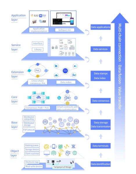 Waltonchain-ecosysteem